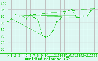 Courbe de l'humidit relative pour Connerr (72)