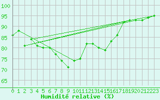 Courbe de l'humidit relative pour Leucate (11)