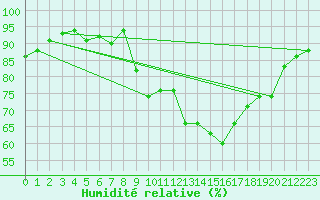 Courbe de l'humidit relative pour Tours (37)
