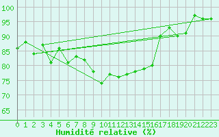 Courbe de l'humidit relative pour Leinefelde