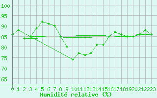 Courbe de l'humidit relative pour Gsgen