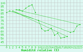 Courbe de l'humidit relative pour Lignerolles (03)