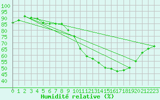 Courbe de l'humidit relative pour Les Plans (34)