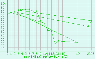 Courbe de l'humidit relative pour Saint-Haon (43)