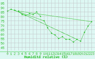 Courbe de l'humidit relative pour Chailles (41)