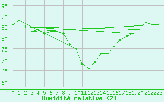 Courbe de l'humidit relative pour Schauenburg-Elgershausen