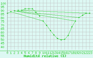 Courbe de l'humidit relative pour Gjilan (Kosovo)