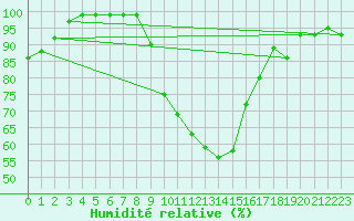 Courbe de l'humidit relative pour Cressier