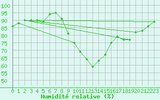 Courbe de l'humidit relative pour Wien / Hohe Warte