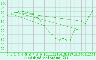 Courbe de l'humidit relative pour Rheinfelden