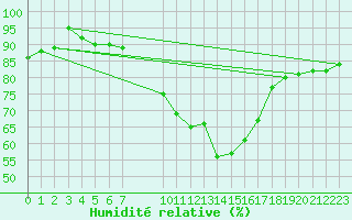 Courbe de l'humidit relative pour Retie (Be)