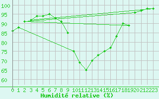 Courbe de l'humidit relative pour Czestochowa