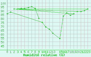 Courbe de l'humidit relative pour Vitigudino