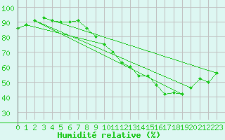 Courbe de l'humidit relative pour Dax (40)