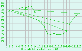 Courbe de l'humidit relative pour Le Vigan (30)