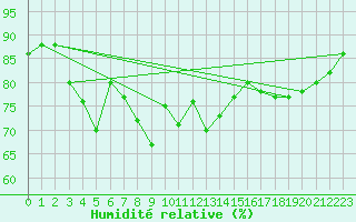 Courbe de l'humidit relative pour Chaumont (Sw)