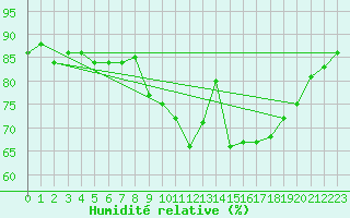 Courbe de l'humidit relative pour Cazaux (33)