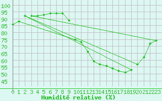 Courbe de l'humidit relative pour Saint-Jean-de-Liversay (17)