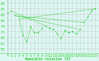 Courbe de l'humidit relative pour Korsnas Bredskaret