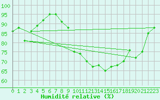 Courbe de l'humidit relative pour Alfeld