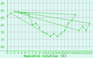 Courbe de l'humidit relative pour Tarifa