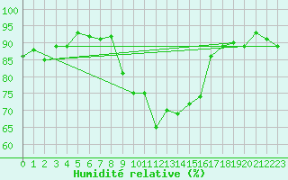 Courbe de l'humidit relative pour Kragujevac