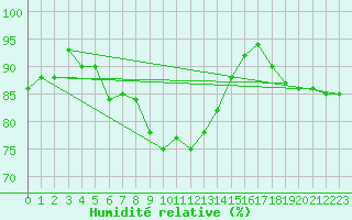 Courbe de l'humidit relative pour Capo Caccia
