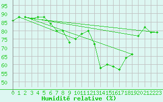Courbe de l'humidit relative pour Strasbourg (67)