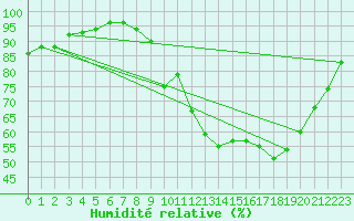 Courbe de l'humidit relative pour Dax (40)