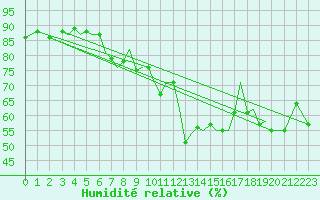 Courbe de l'humidit relative pour Guernesey (UK)