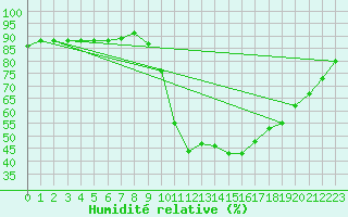 Courbe de l'humidit relative pour Gees