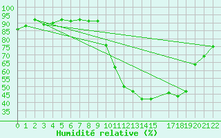 Courbe de l'humidit relative pour Sisteron (04)