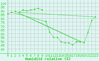 Courbe de l'humidit relative pour Cerisiers (89)