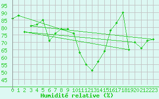 Courbe de l'humidit relative pour Jomala Jomalaby