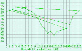 Courbe de l'humidit relative pour Gravesend-Broadness