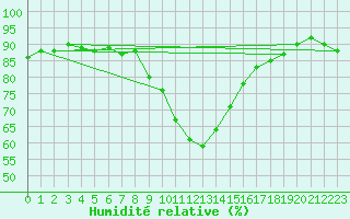 Courbe de l'humidit relative pour Saint Wolfgang