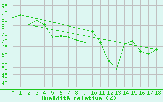 Courbe de l'humidit relative pour Uto