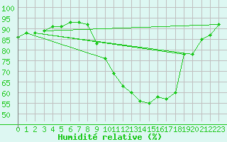 Courbe de l'humidit relative pour Baye (51)