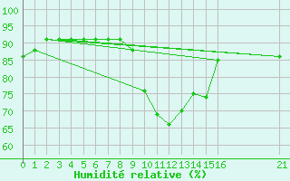 Courbe de l'humidit relative pour Llerena