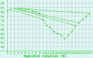 Courbe de l'humidit relative pour La Baeza (Esp)