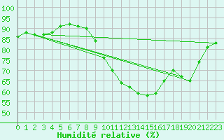 Courbe de l'humidit relative pour Le Vigan (30)