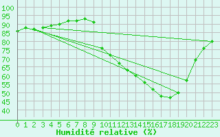 Courbe de l'humidit relative pour Pinsot (38)