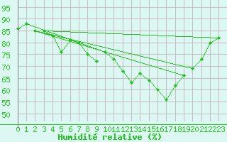 Courbe de l'humidit relative pour Bastia (2B)