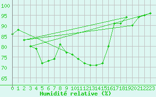 Courbe de l'humidit relative pour Mathod