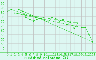 Courbe de l'humidit relative pour Vars - Col de Jaffueil (05)