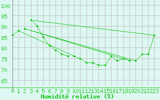 Courbe de l'humidit relative pour Arcen Aws
