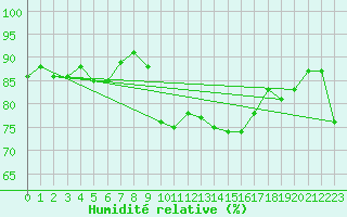 Courbe de l'humidit relative pour Cap Corse (2B)