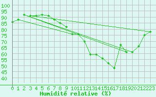 Courbe de l'humidit relative pour Vannes-Sn (56)