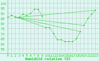 Courbe de l'humidit relative pour Lignerolles (03)