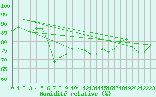 Courbe de l'humidit relative pour Capdepera